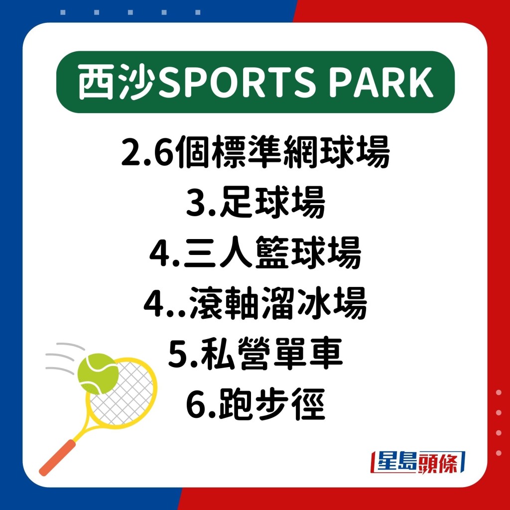 另設有6個標準網球場、足球場、三人籃球場、以及滾軸溜冰場、私營單車及跑步徑。