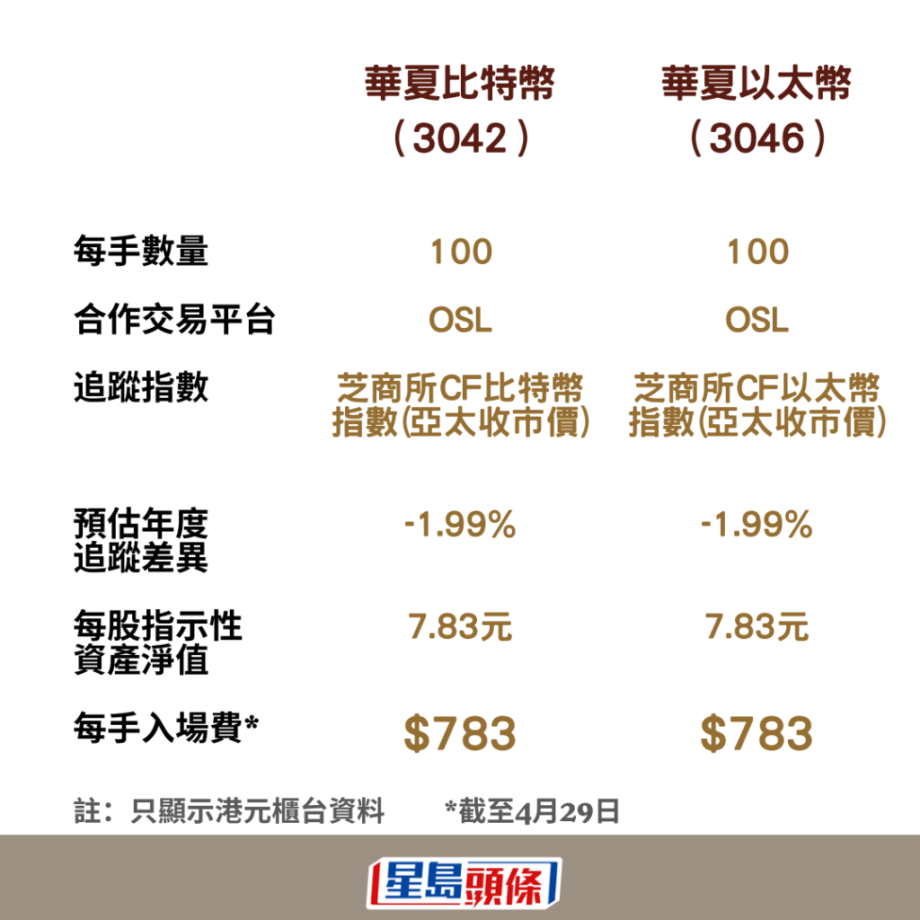 華夏基金香港的虛幣現貨ETF，與OSL合作，每手參考價約780港元。