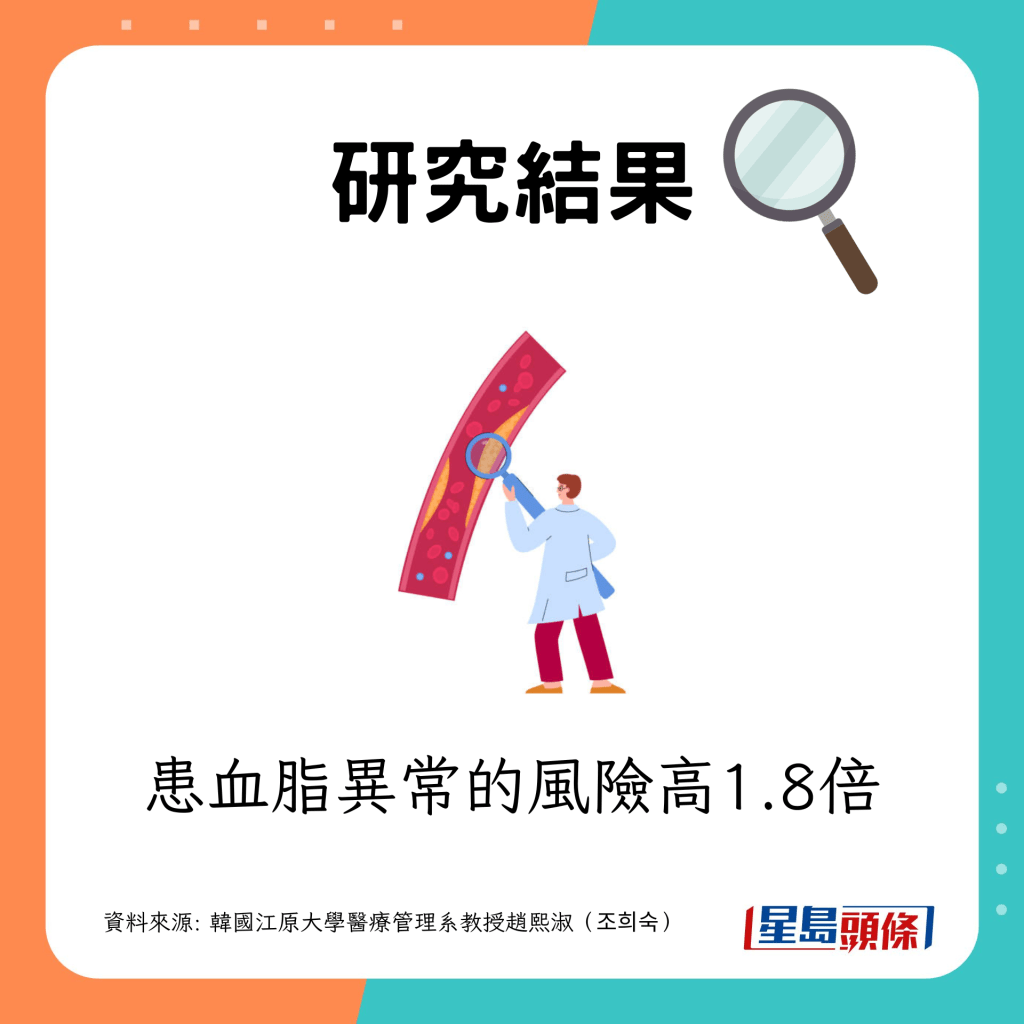 血脂異常的風險高1.8倍