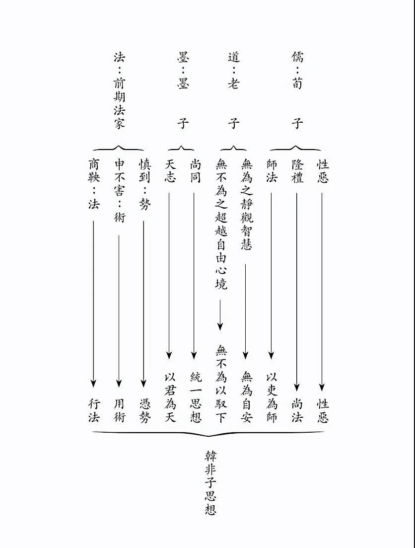 韩非子思想的构成来源主要有五个方面：1. 老子的『道』。（道家）；2. 荀子的『礼仪秩序观』。（儒家）3. 商鞅的『法』：韩非对商鞅变法进行系统研究。；4. 慎到的『势』。；5. 申不害的『术』。《韩非子》内容共二十卷，分为五十五篇，总字数达十多万言。在体裁上，有论说体、辩难体、问答体、经传体、故事体、解注体、上书体等七种。