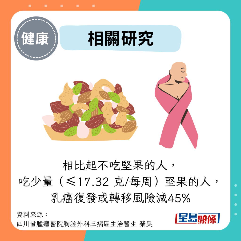 相比起不吃坚果的人， 吃少量（≤17.32 克/每周）坚果的人， 乳癌复发或转移风险减45%