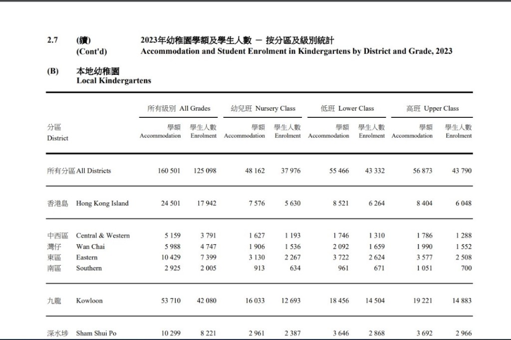 （c）2023年幼稚園學額及學生人數 （圖片來源：教育局網頁）