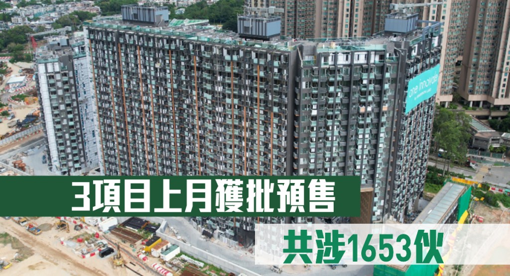 3項目上月獲批預售 涉及1653伙