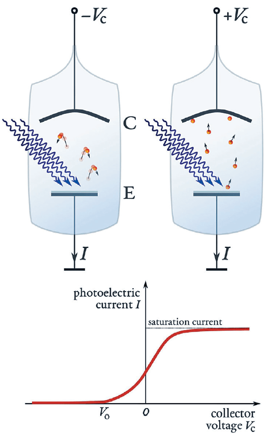 光電效應。當光照在金屬板上，會令金屬表面上的電子提升能量。若光的頻率達到某一數值，電子所接收到的能量會足以脫 離金屬表面。視乎另一端的金屬板所連接的電壓（Vc）是多少，我們能夠測量這些光電子形成的電流大小（I）。
