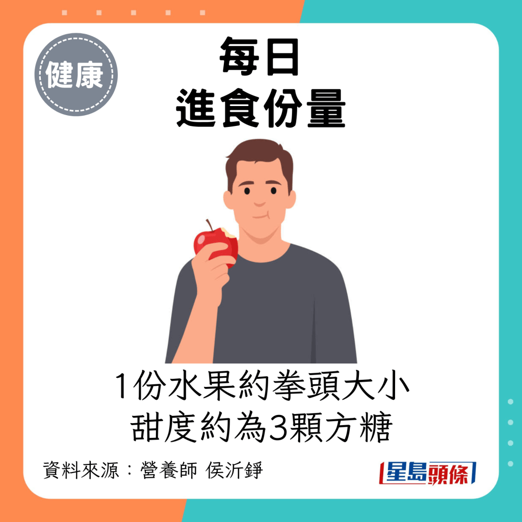 每日進食份量：1份水果約拳頭大小，甜度約為3顆方糖。