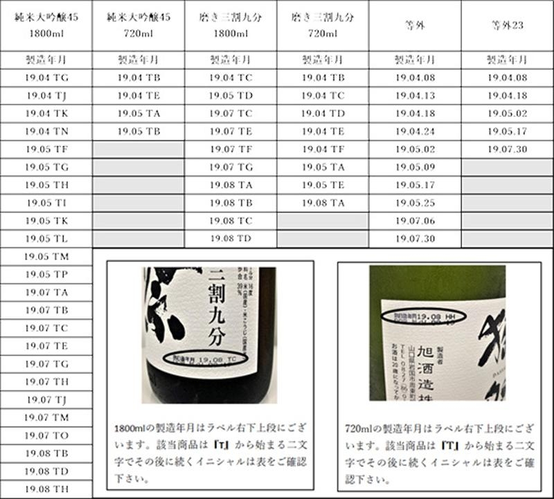 需要回收的獺祭批次。(網圖)