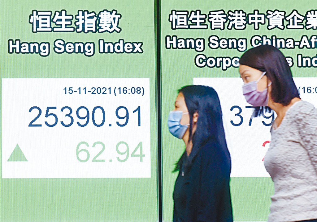 恒指昨日收升62点，报25390点，连升五日。