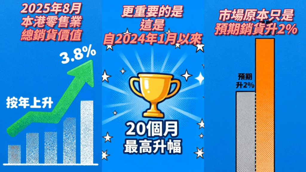 政府統計處公布，2025年8月本港零售業總銷貨價值按年上升3.8%，遠高於市場預期的2%。