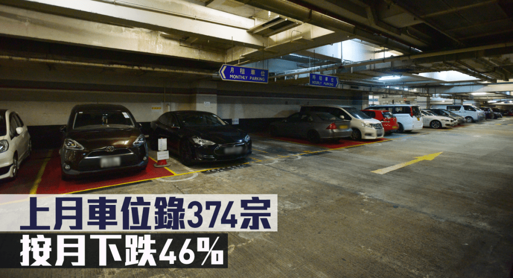 上月車位錄374宗,按月下跌46%。