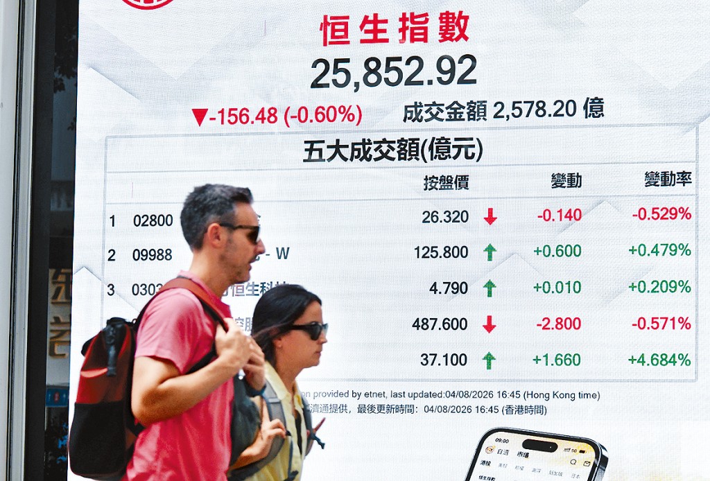 港股昨日先升后跌，恒指最终收报25852点，跌156点。