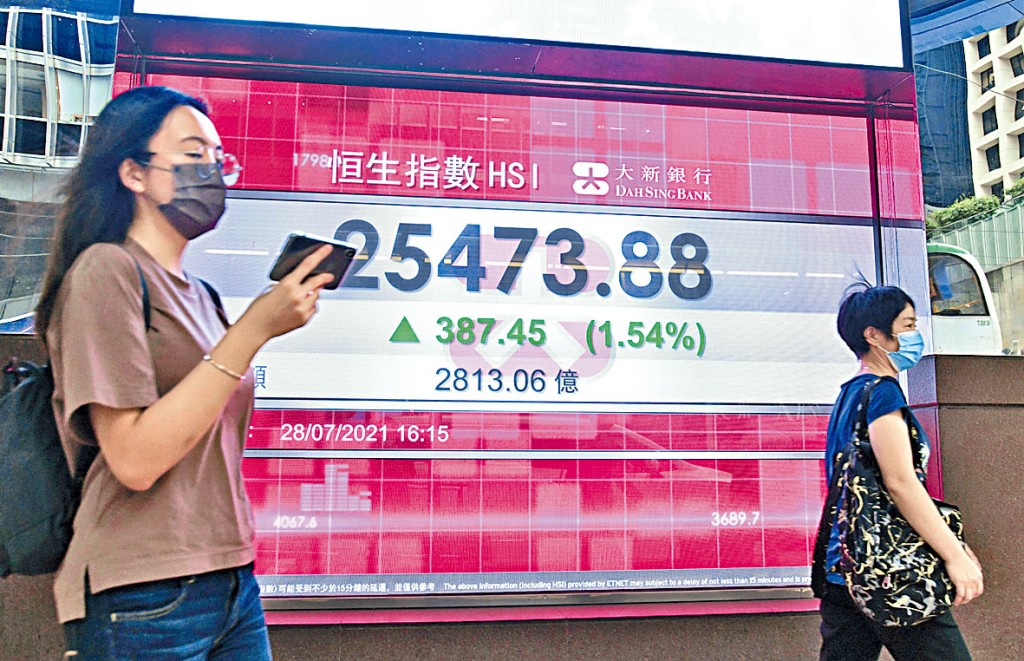 恒指昨日收報25473點，反彈387點，結束三連跌。