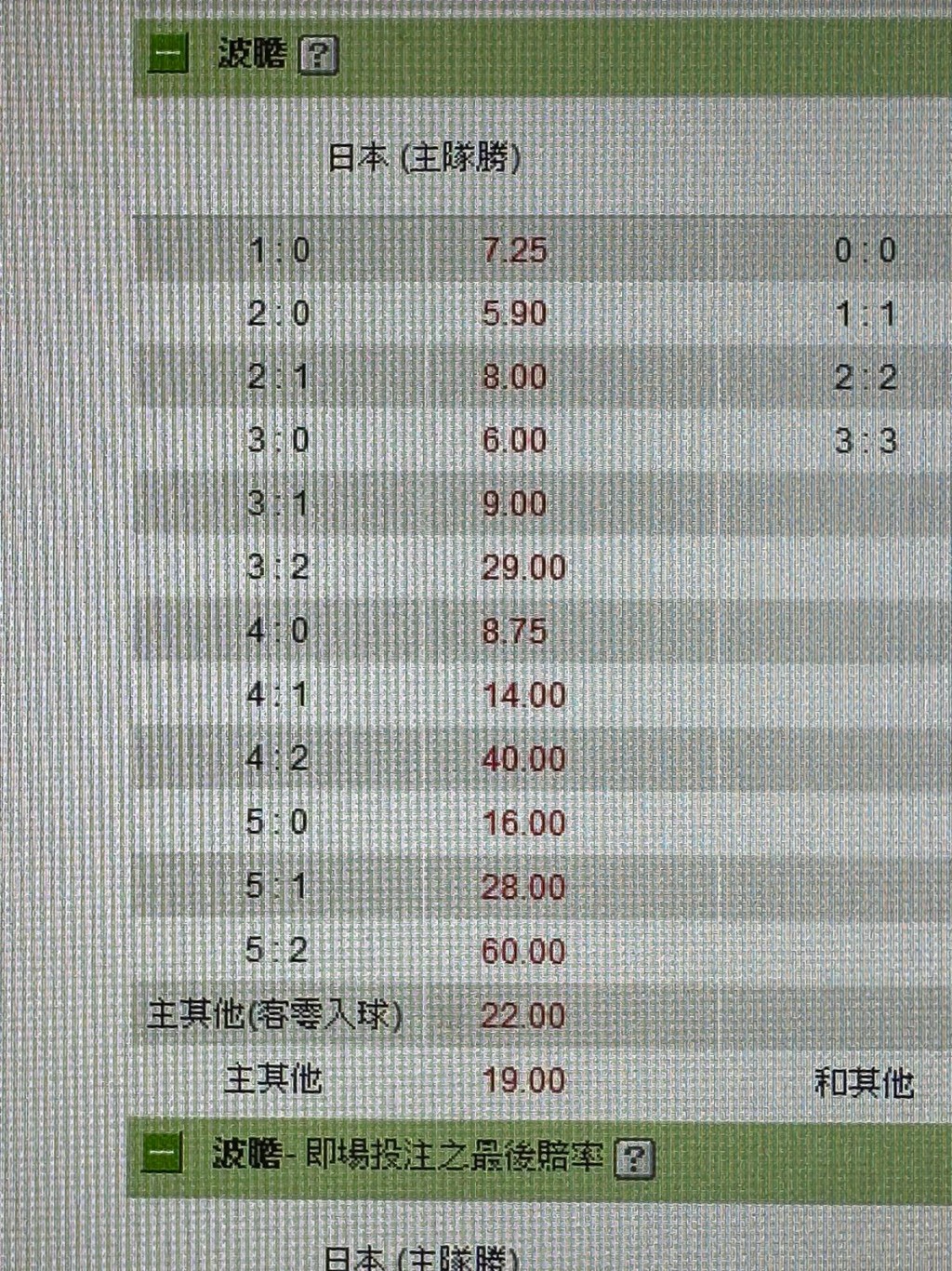今晚足智彩編號FB2500是日本（主）對薩爾瓦多（客），「主其他（客零入球） 」是22倍，「主其他」是19倍。