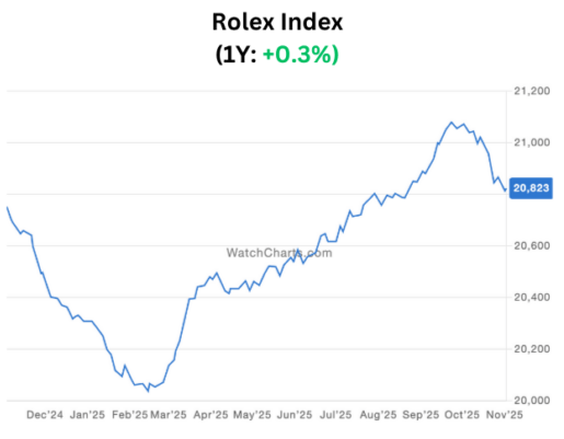 勞力士價格指數扭轉今年3月以來的升勢,上月下跌1.1%,惟過去一年仍升0.3%。 來源:WatchCharts 勞力士價格指數扭轉今年3月以來的升勢,上月下跌1.1%,惟過去一年仍升0.3%。 來源:WatchCharts
