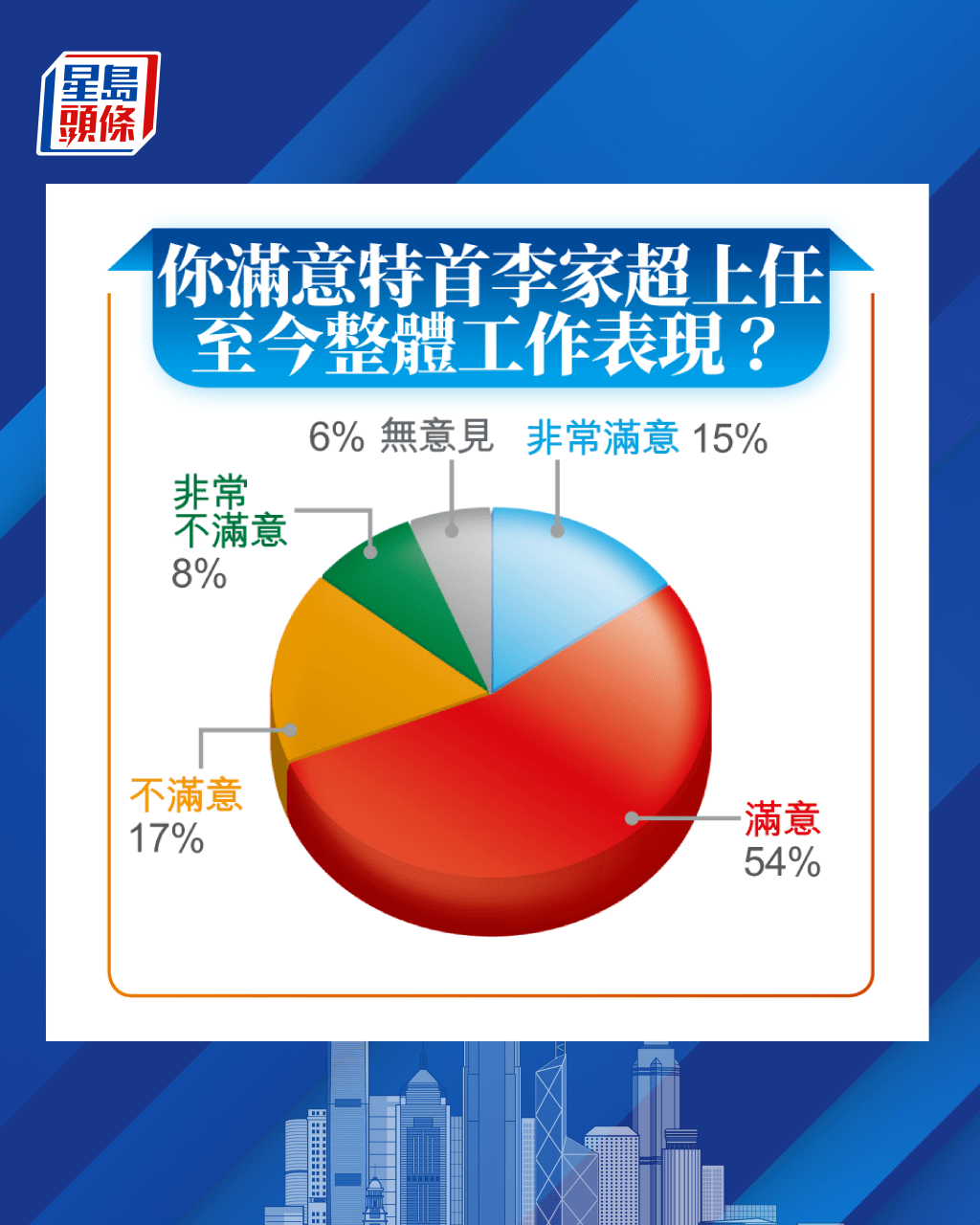 星島「市民對特區政府滿意度2025」問卷調查,近七成受訪者滿意特首李家超上任至今工作表現。 星島「市民對特區政府滿意度2025」問卷調查,近七成受訪者滿意特首李家超上任至今工作表現。
