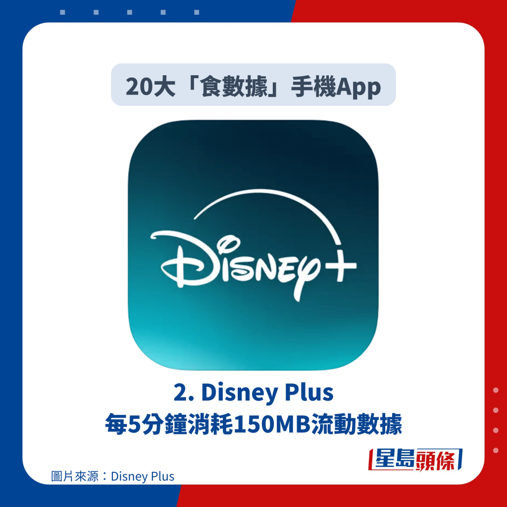 2. Disney Plus 每5分钟消耗150MB流动数据