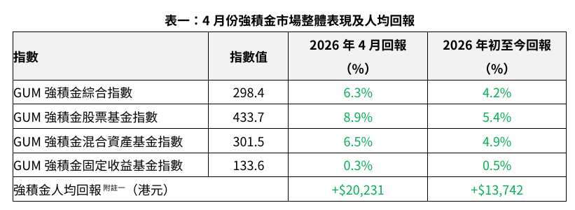 強積金市場整體表現