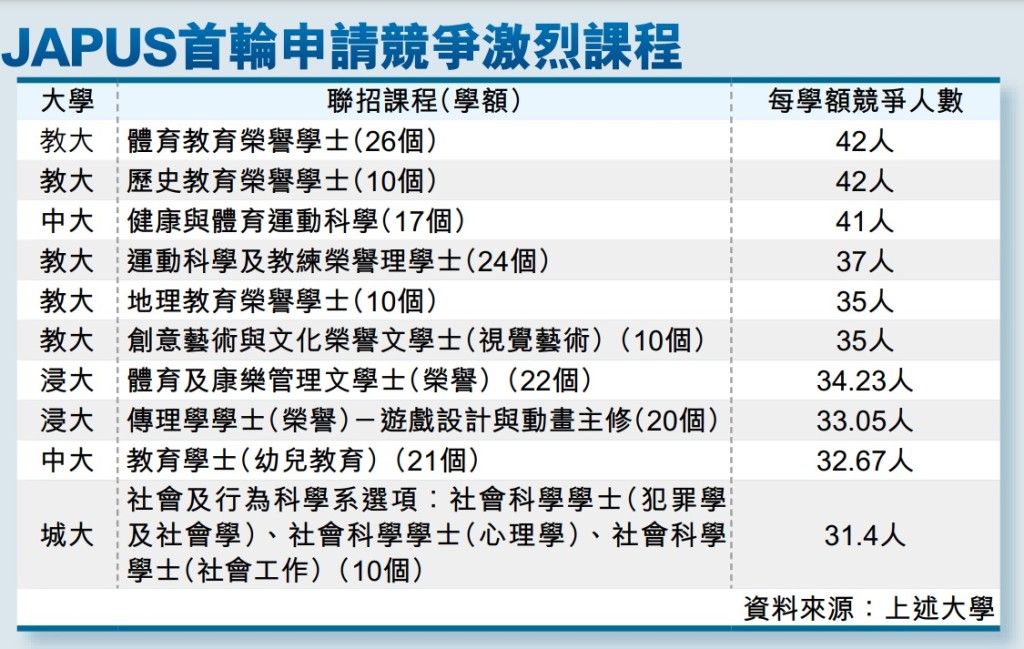 JAPUS首轮申请竞争激烈课程