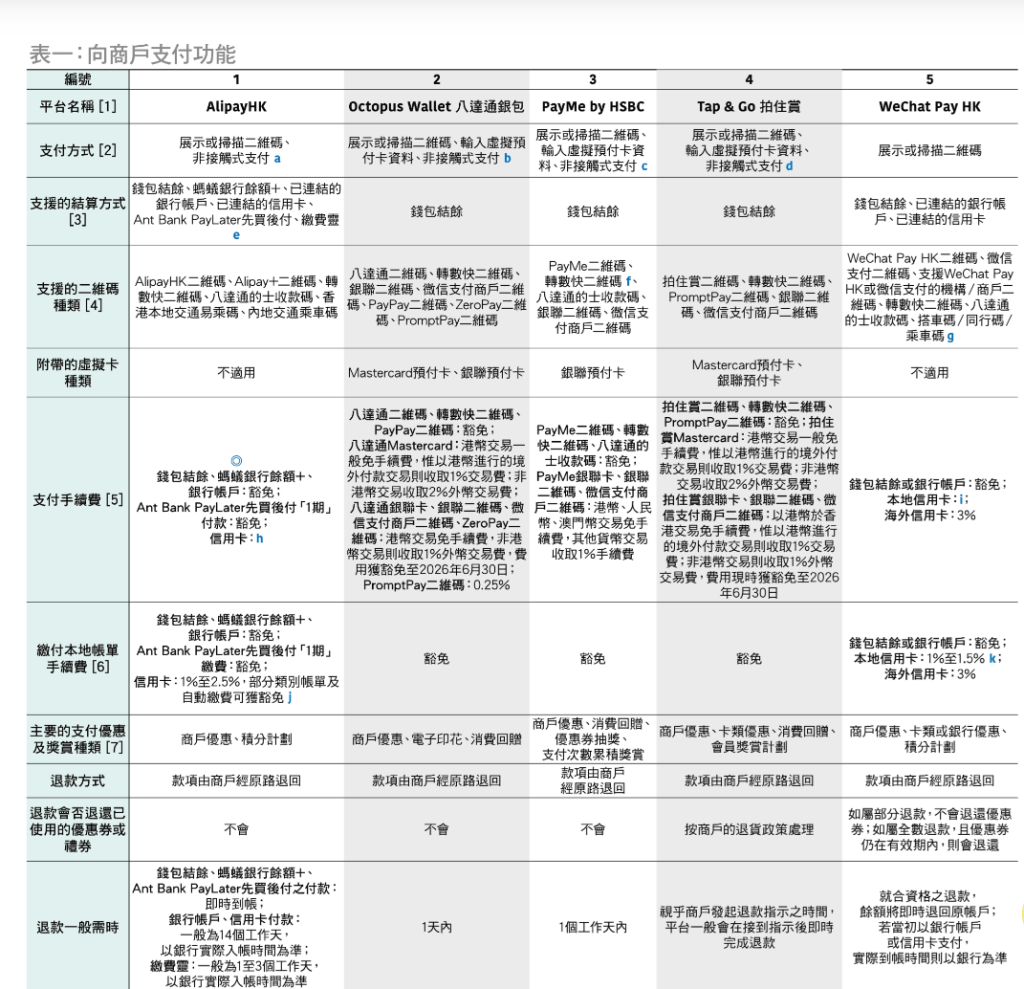 消委會提醒以錢包內的信用卡繳費也可能被平台收取費用。消委會網頁截圖