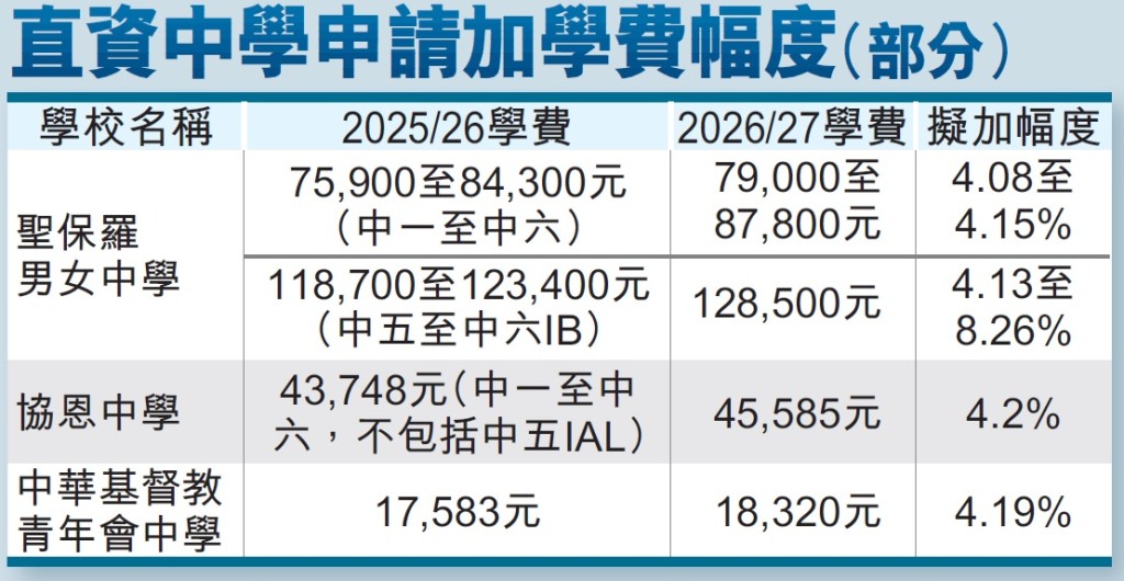 直資中學申請加學費幅度(部分) (資料來源:學校網頁) 直資中學申請加學費幅度(部分) (資料來源:學校網頁)