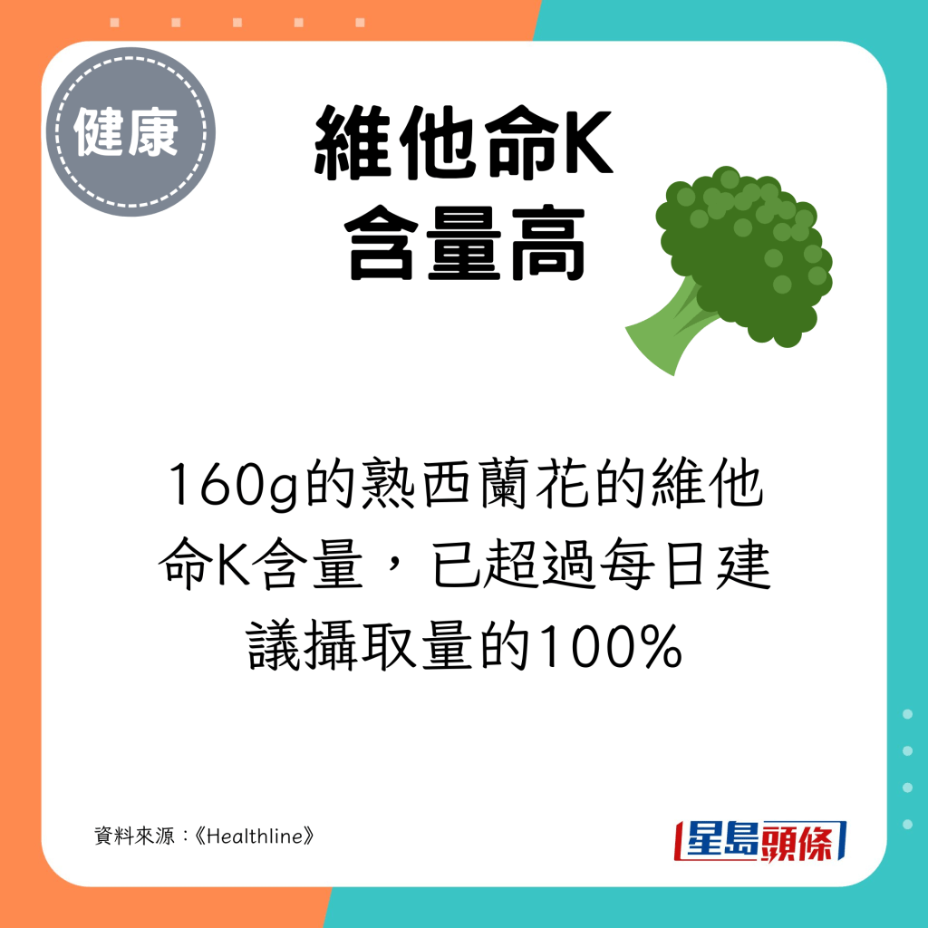 維他命K 含量高，160g的熟西蘭花的維他命K含量，已超過每日建議攝取量的100%