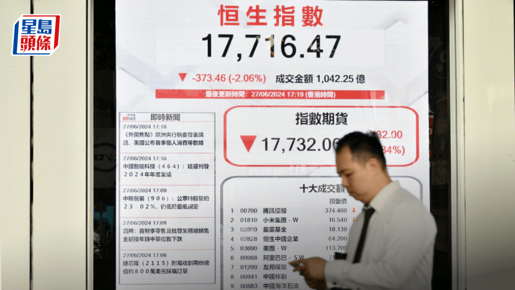 港股收市|恒指期結日挫373點 小米瀉逾7% ATM同受壓 分析料下試17500點