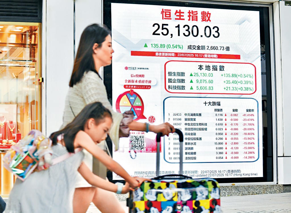 恒指昨日以全日最高位收市,收報25130點,升135點。
