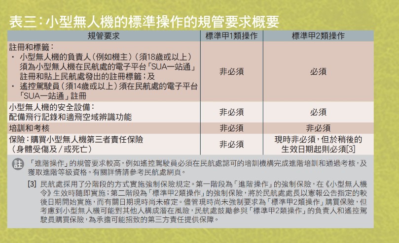 小型無人機的標準操作的規管要求概要。消委會提供