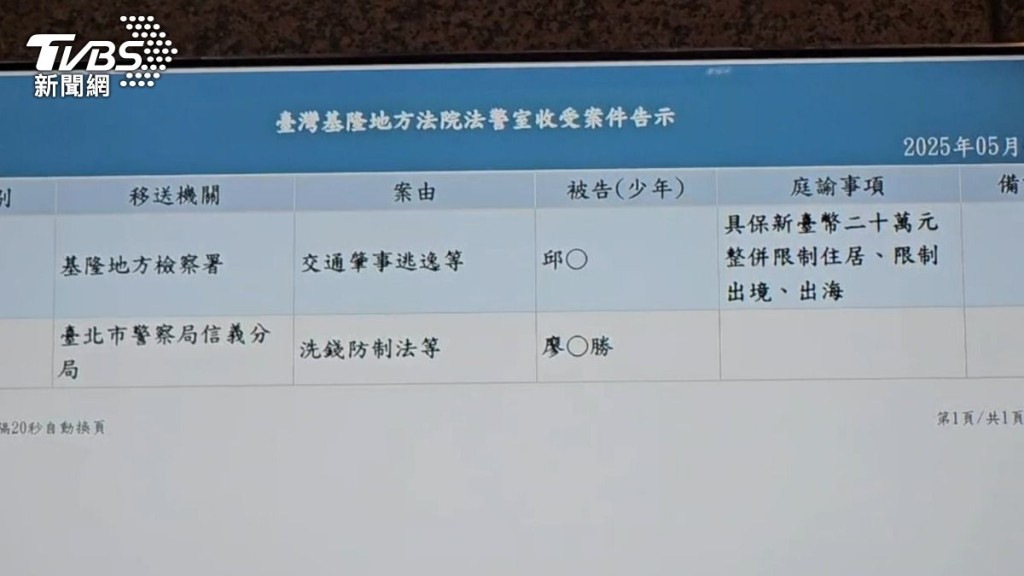 邱軍酒駕撞死運將起訴,法院裁定20萬交保。(TVBS新聞網圖片) 邱軍酒駕撞死運將起訴,法院裁定20萬交保。(TVBS新聞網圖片)
