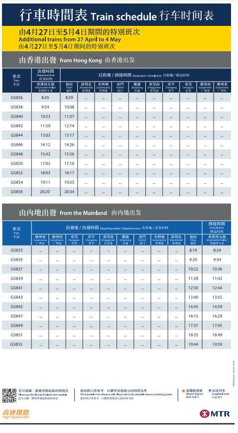 高鐵將於4月27日至5月4日期間，每日增加11對 (22班) 來往香港西九龍站及福田站的列車班次。（高鐵）