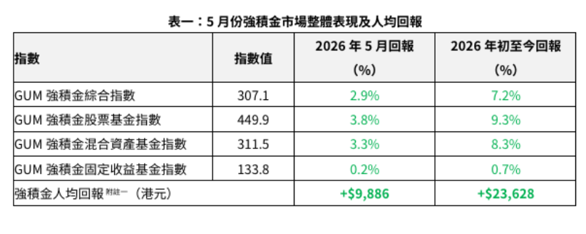 5月強積金市場整體表現 5月強積金市場整體表現