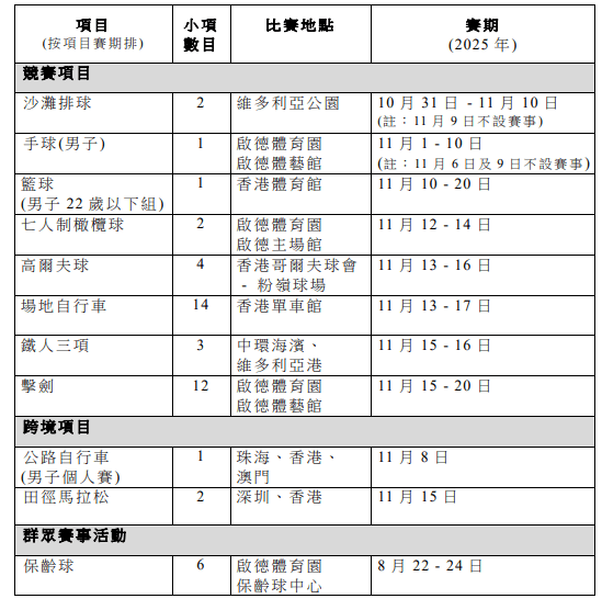 香港賽區項目及跨境項目的賽期、地點和小項數目。
