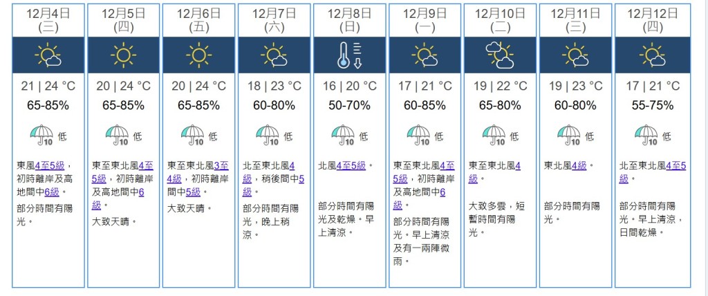 九天天氣預測。天文台網站截圖