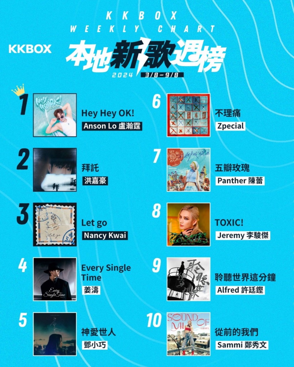 《Hey Hey Ok！》自7月17日推出後就一直在各音樂平台處於高位。