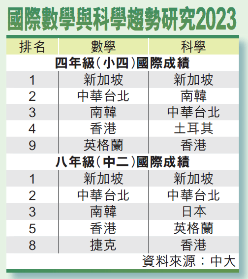 國際數學與科學趨勢研究2023