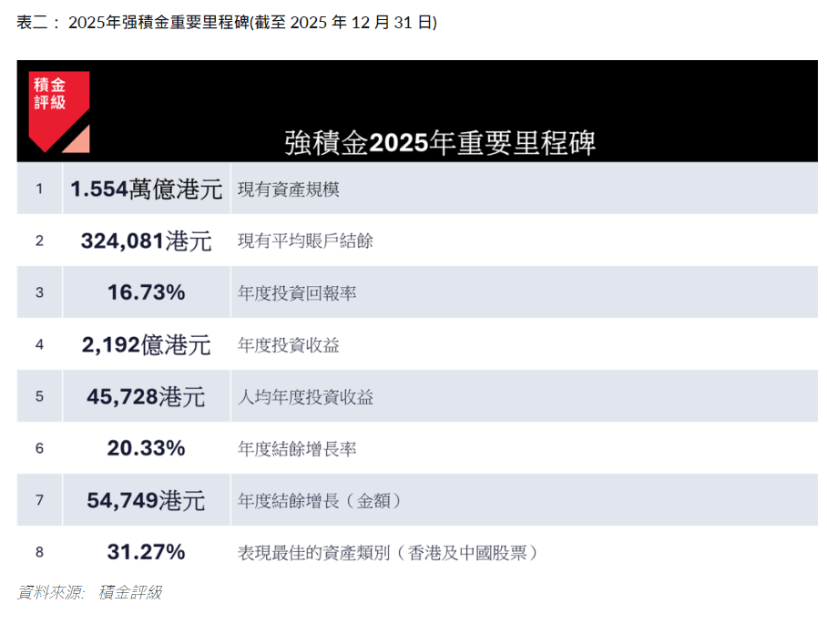 表二： 2025年强積金重要里程碑(截至 2025 年 12 月 31 日)