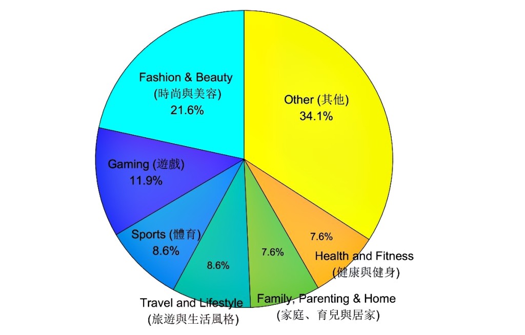 2024年各產業中KOL內容比例（數據來源：Influencer Marketing Hub）
