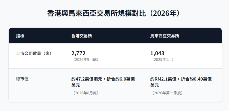 香港與馬來西亞交易所對比 香港與馬來西亞交易所對比