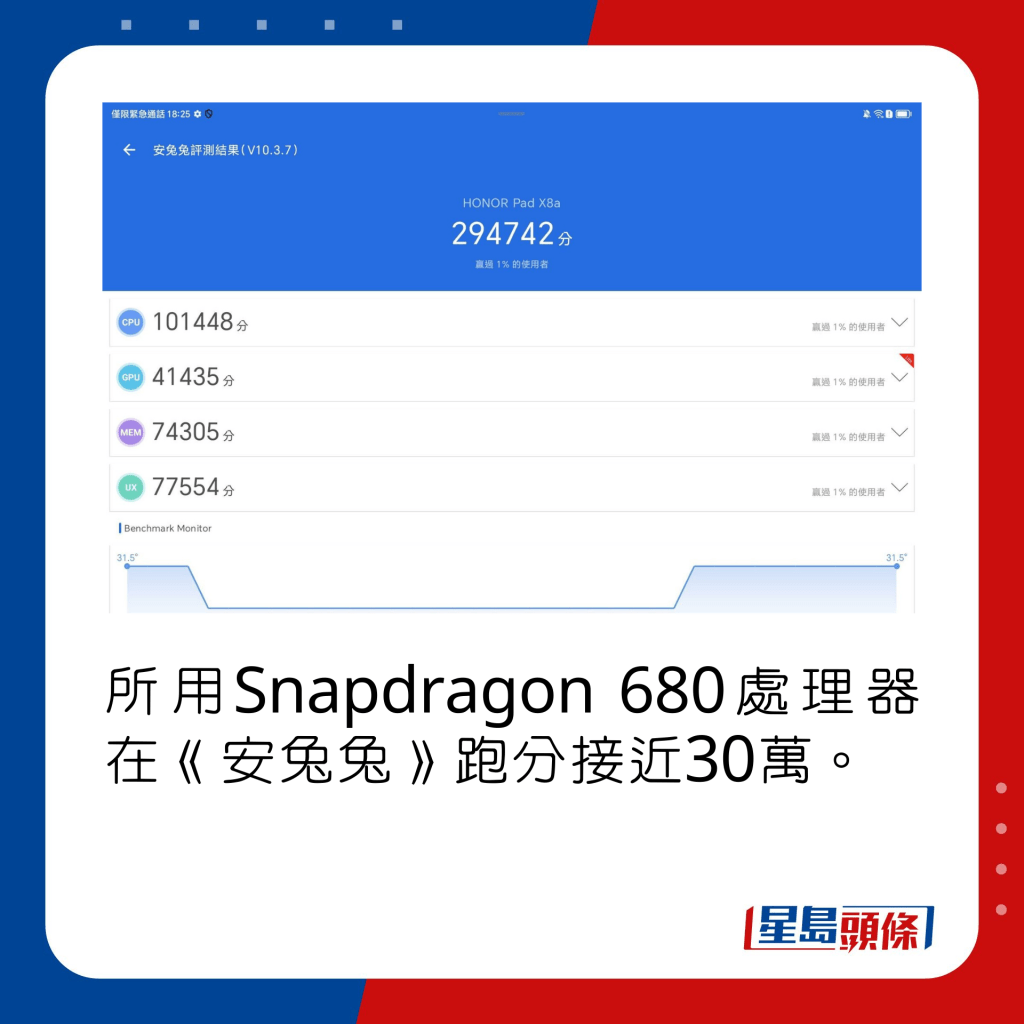 所用Snapdragon 680處理器在《安兔兔》跑分接近30萬。