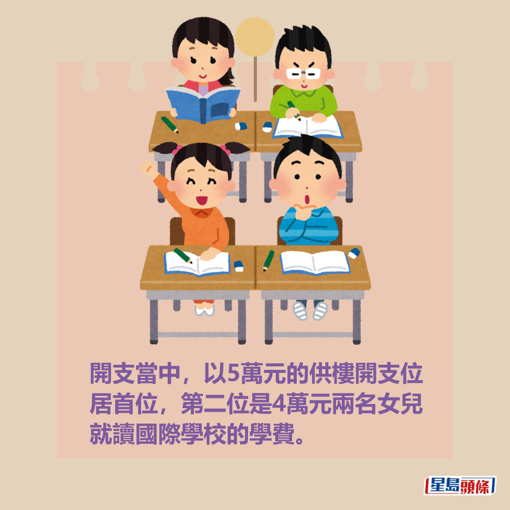 開支當中,以5萬元的供樓開支位 居首位,第二位是4萬元兩名女兒 就讀國際學校的學費。 開支當中,以5萬元的供樓開支位 居首位,第二位是4萬元兩名女兒 就讀國際學校的學費。