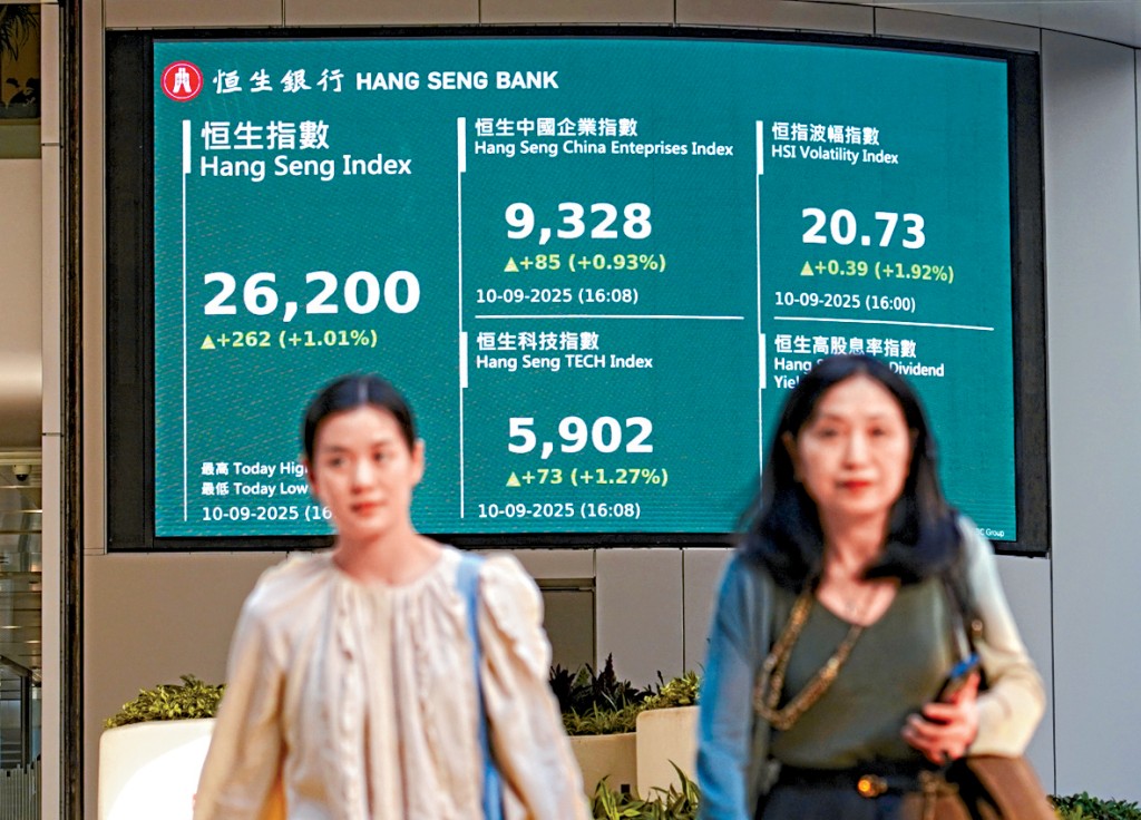 恒指昨日收報26200，升262點，全日企穩兩萬六關口。
