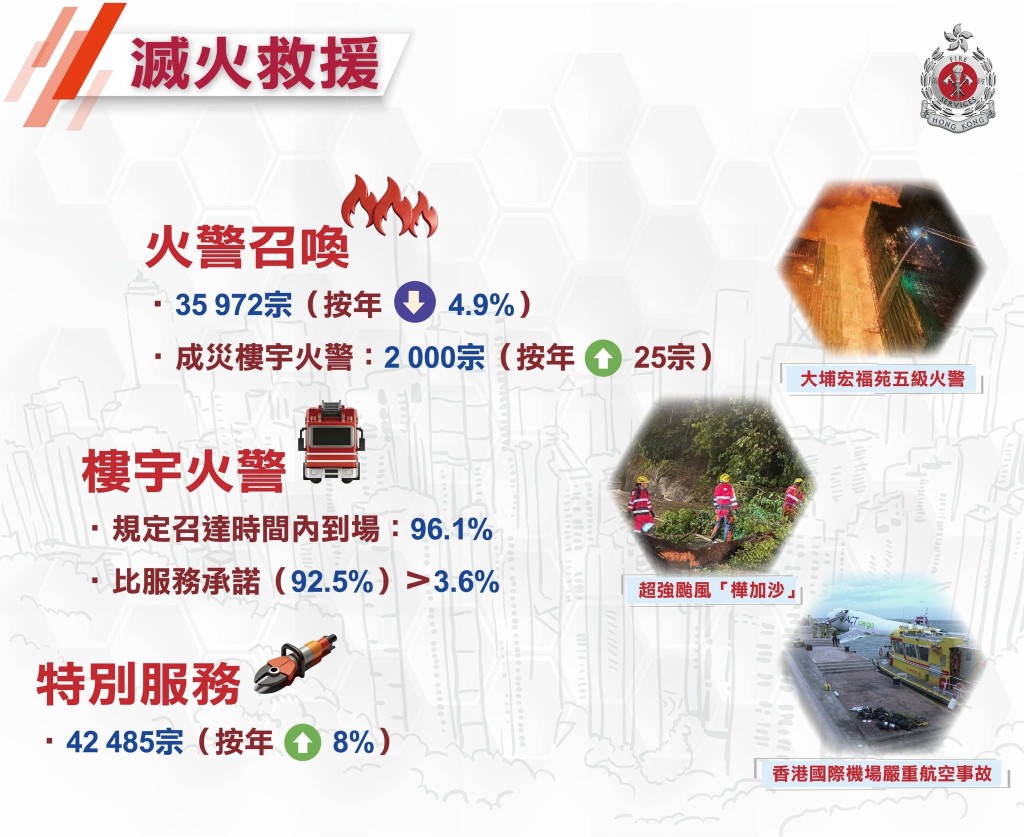 消防處總結2025年滅火救援工作。消防處FB 消防處總結2025年滅火救援工作。消防處FB