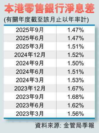 本港零售銀行淨息差