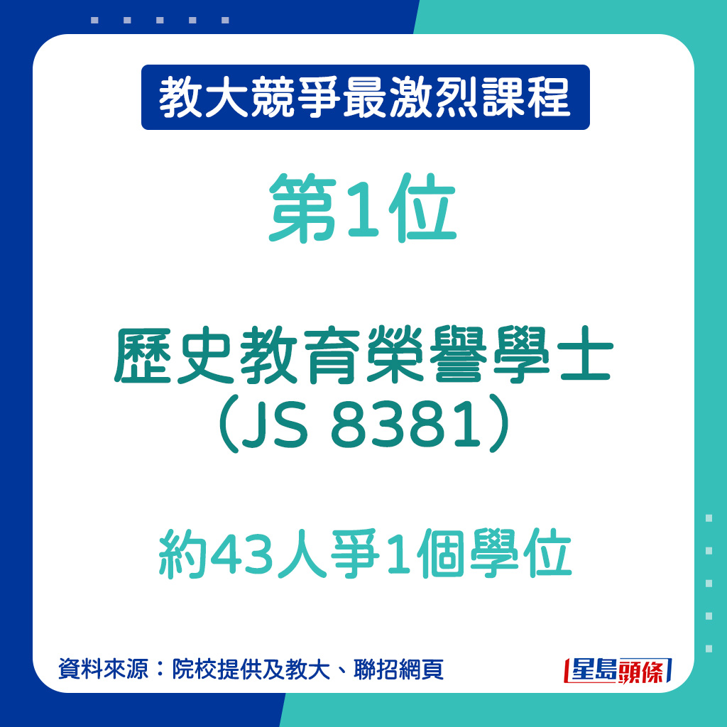 教大竞争最激烈课程︱第１位：历史教育荣誉学士（JS 8381）