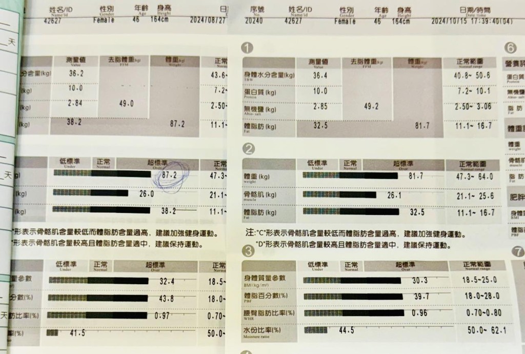 一個多月後，該女子腎功能改善，膽固醇、三酸甘油脂、尿酸水平也下降。（圖片獲「減重醫師 蕭捷健」授權轉載）