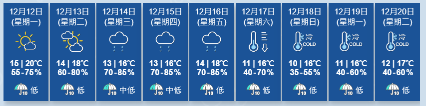 根據九天天氣預測，周六（17日）的氣溫介乎11至16度，天氣寒冷，大致天晴及乾燥。（天文台網站）