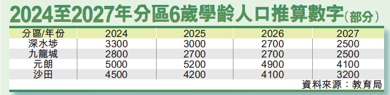 2024至2027年分区6岁学龄人口推算数字（部分）