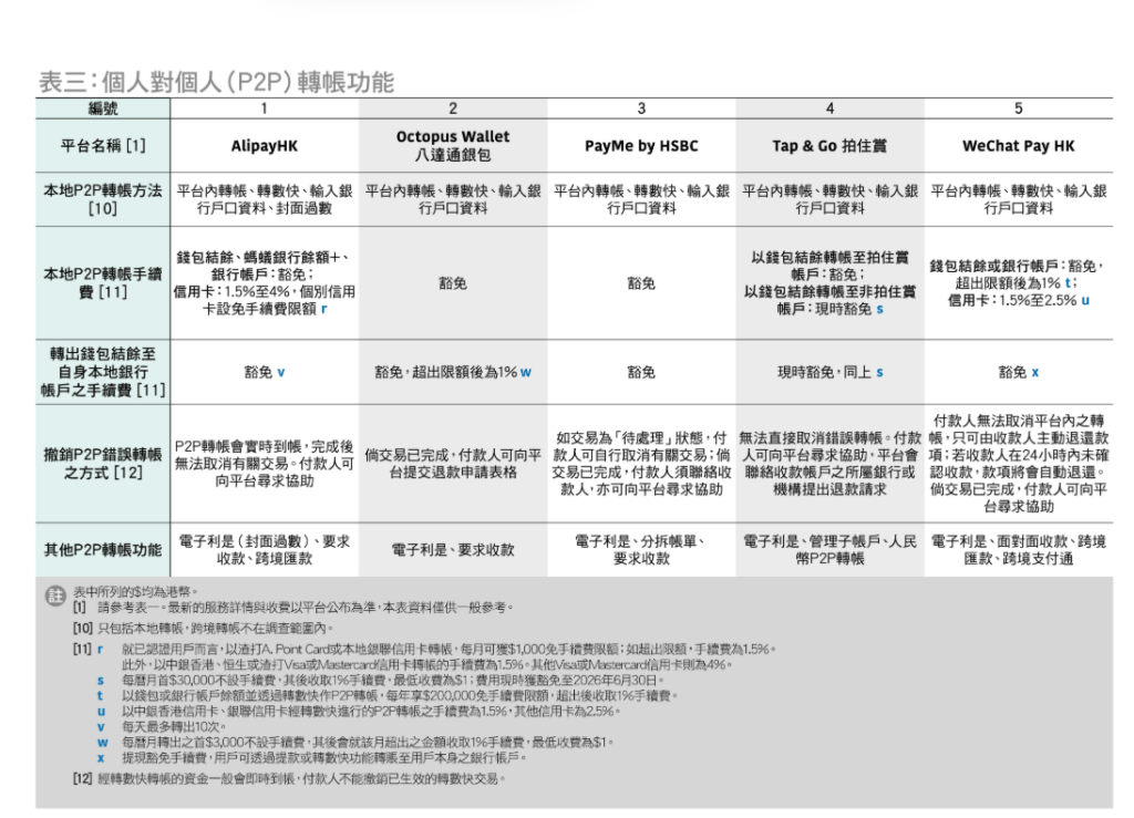 以錢包結餘作P2P轉帳普遍不設手續費。消委會網頁截圖
