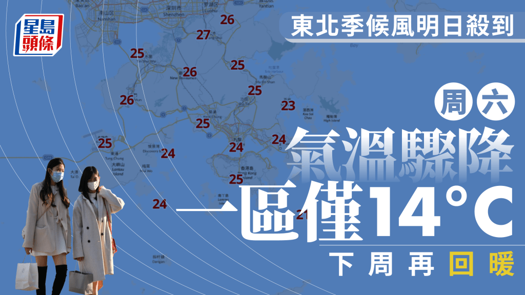 天文台表示，東北季候風明日殺到，周六將降至18度。