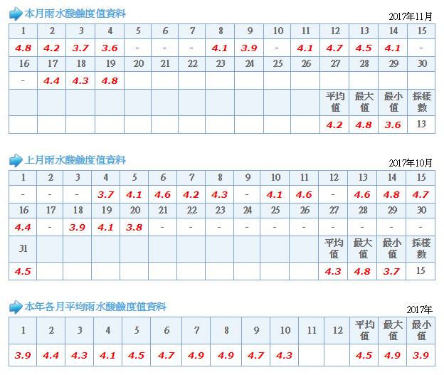 基隆1999年起每次都下酸雨。台灣中央氣象局科技中心主任鄭明典fb圖片