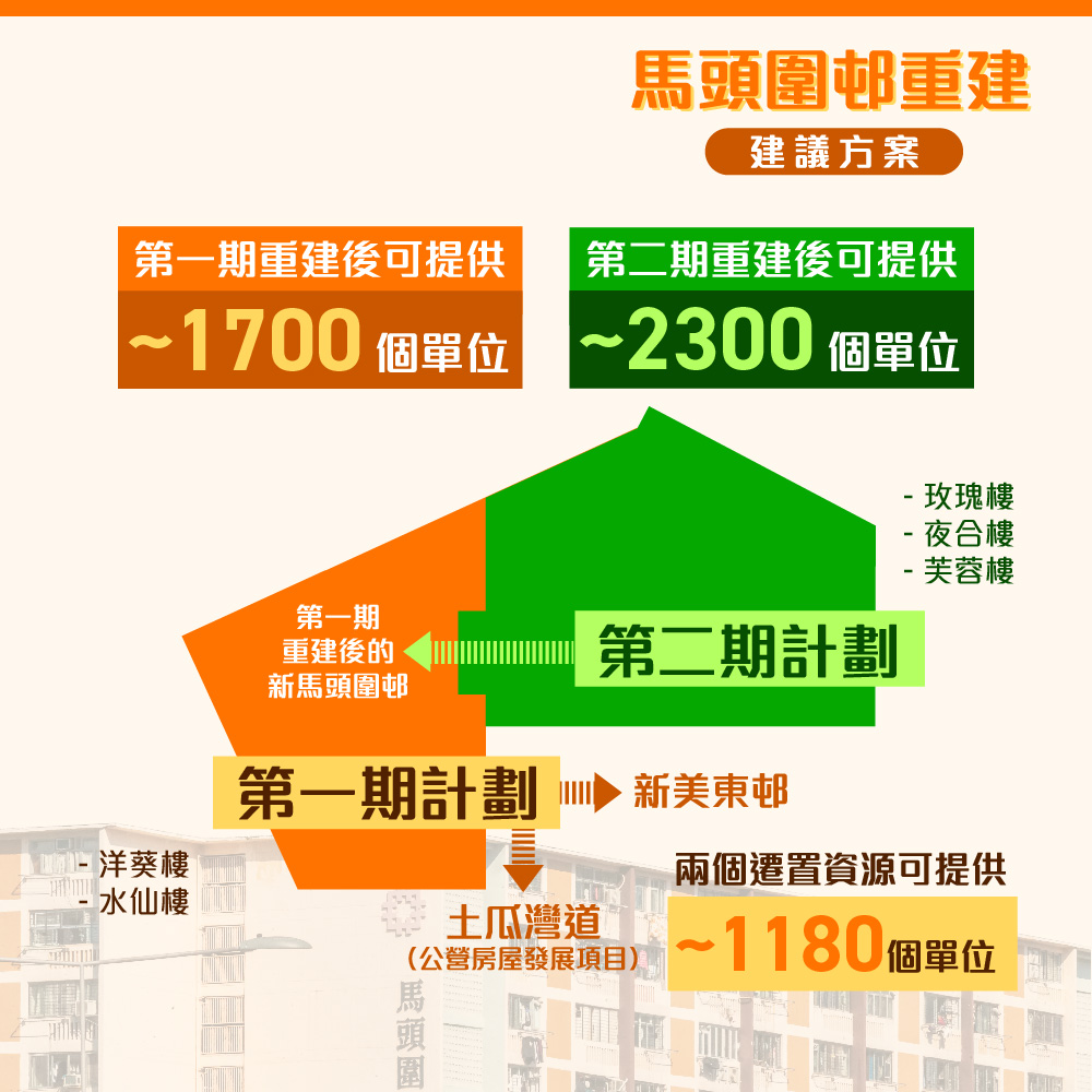 馬頭圍邨重建方案。何永賢fb